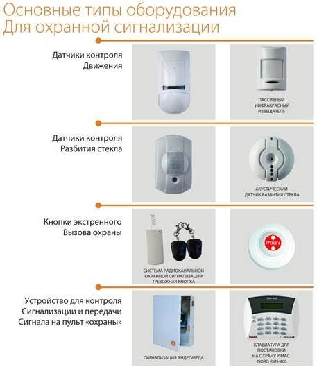 Виды сигнализаций