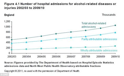 Alcohol Related Admissions To Hospitals Tops One Million In A Year For