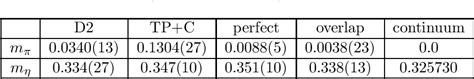 Table From New Approximate Solutions Of The Ginsparg Wilson Equation