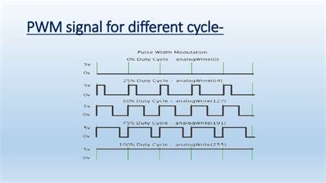 Generate pwm signal through arduino of various duty