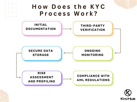 Kyc And Aml What Are The Key Differences Updated 2024