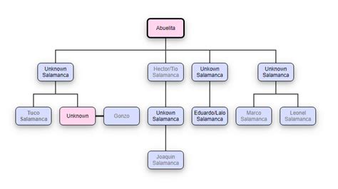 A comprehensive Salamanca family tree : r/betterCallSaul