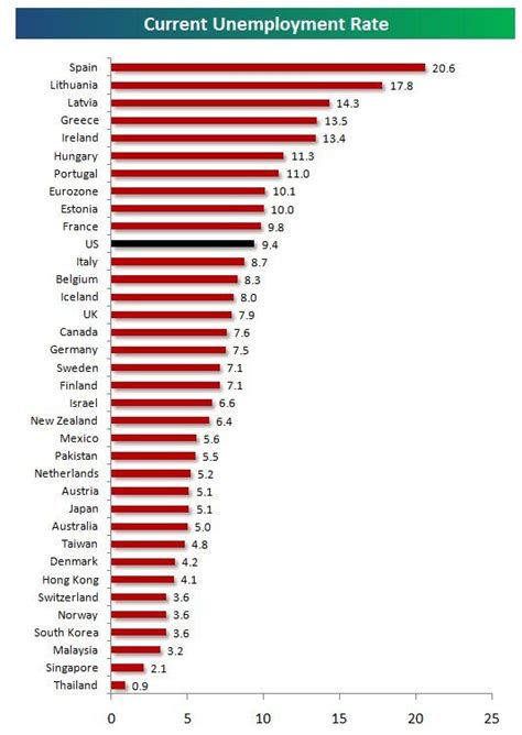 Global Unemployment Rate Chart Ponasa
