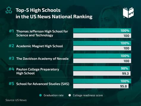 Us News Best High Schools Marin Sephira