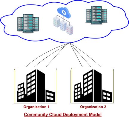 cloud deployment models detailed examples cs taleem