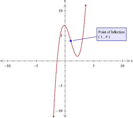 Find All The Points Of Inflection Of The Function F X X X X