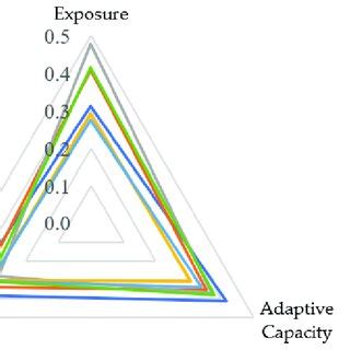 Vulnerability triangle diagram of the contributing factors of LVI-IPCC ... 