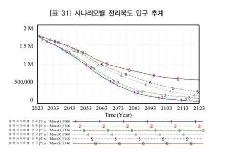 100년 뒤 전북인구 4만명대“축구장 채우기도 버거울 것” 서울신문