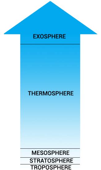 What Is the Stratosphere? - Earth How