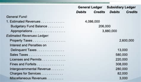 Governmental Accounting Ch 4 Flashcards Quizlet