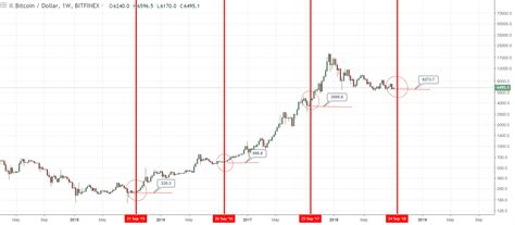 Btc Graph 5 Years Chart Of The Day Bitcoin Vs Gold Vs Us Dollar