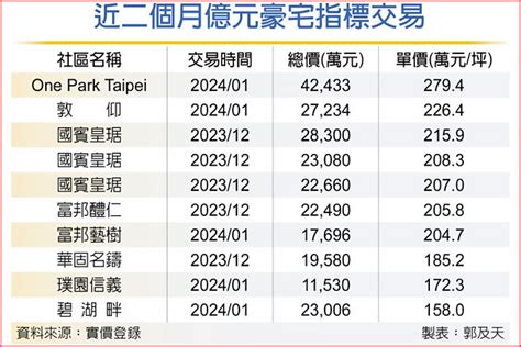 億元豪宅回溫 近二月交易22筆 財經要聞 工商時報