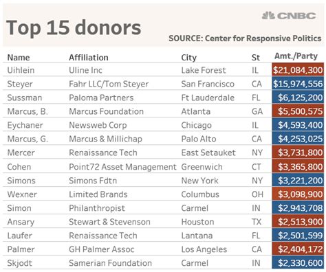 Here Are The 2018 Campaigns Biggest Individual Donors So Far