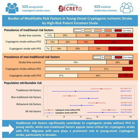 Burden of Modifiable Risk Factors in Young-Onset Cryptogenic Ischemic