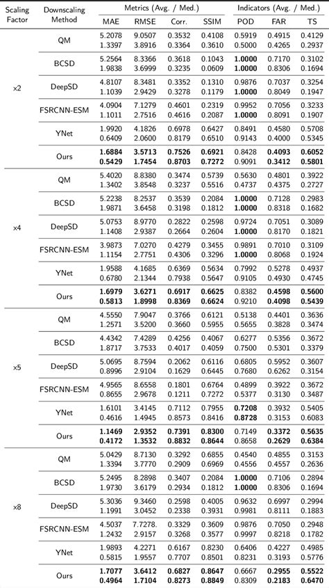 Climate Downscaling A Deep Learning Based Super Resolution Model Of