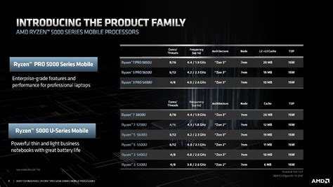 AMD представила процессоры Ryzen PRO 5000 для бизнес-ноутбуков ...