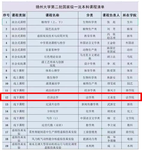 喜报：我院《经济法学》课程入选第二批国家级一流本科课程 法学院