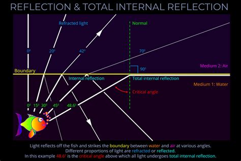 Refraction & Total Internal Reflection