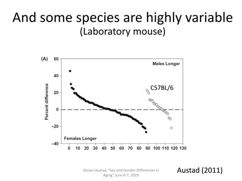 PPT Comparative Biology Of Sex Longevity PowerPoint Presentation