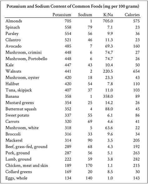 Sodium Rich Foods Chart