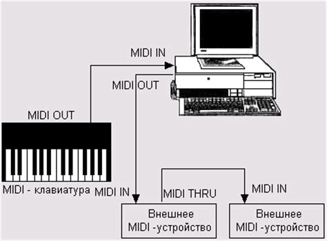 MIDI: аппаратная составляющая. Подключение MIDI-клавиатуры к звуковой карте
