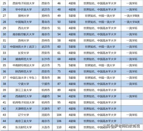 2018年中國新一線城市大學排名，武漢大學第2，第1花落誰家？ 每日頭條