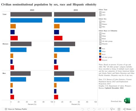 Civilian Non Institutional Population By Sex Race And Hispanic Ethnicity U S Department Of Labor