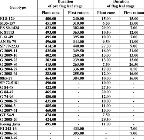 Duration Of Pre Flag Leaf Stage And Duration Of Flag Leaf Stage