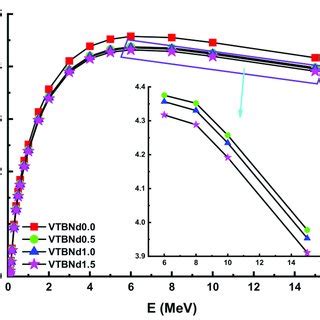 Variation Of Tenth Value Layer TVL Against Photon Energy For All