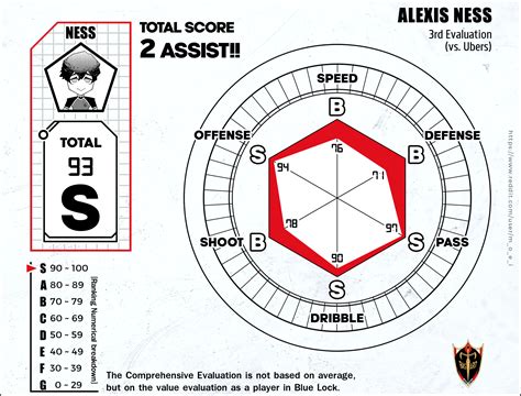 Player Skill Parameters (Vol.25 - Ch.221 updated!!) : r/BlueLock