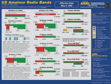 Son Of Bernie Amateur Radio Frequency Allocations Usa