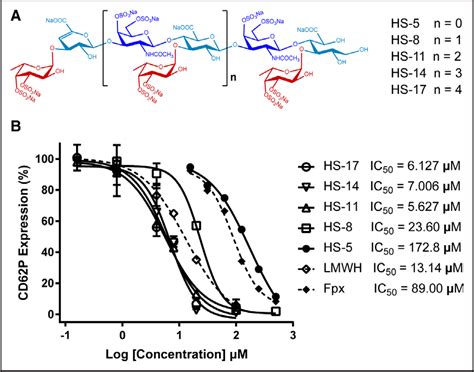 Oligosaccharide Blocks Par Proteinase Activated Receptor Par