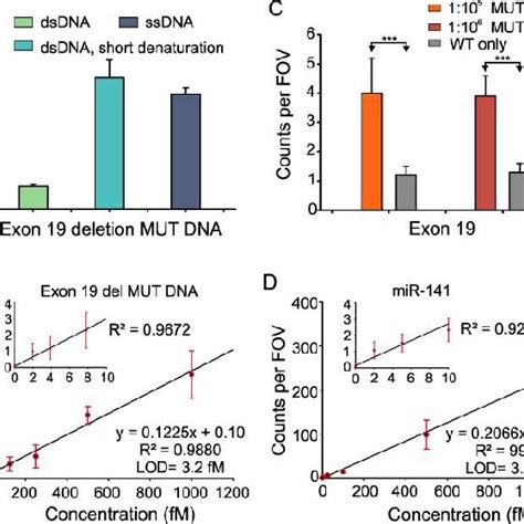 Standard Curve And Specificity Of Detecting EGFR Exon 19 Deletion