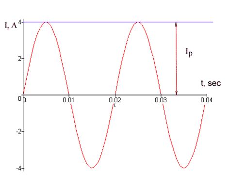 alternating current ac voltage sinusoidal waveform