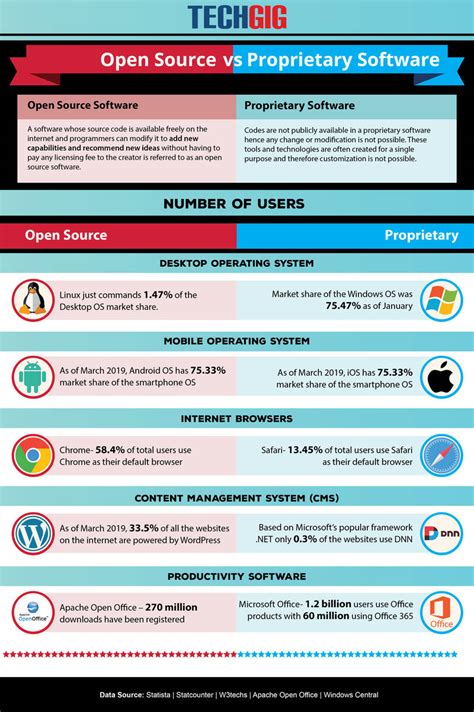 comparison  open source  proprietary software techgig