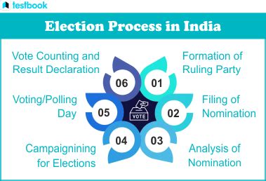 electoral process  india steps role importance explained
