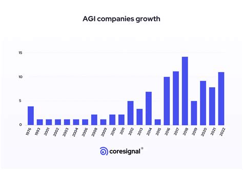 The Growth of AI-Driven Companies During 2020-2023 | Coresignal