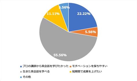 【語学習得に関するアンケート調査・九州・沖縄編（525公開）】英会話スクールは通学型が人気。英会話スクールに通う理由の第一位は「生きた英会話を学びたいから」 Newscast