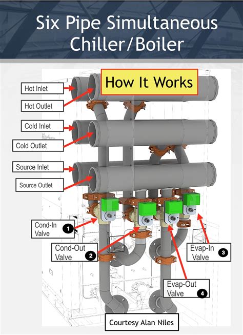 The six pipe simultaneous chiller/boiler - CaliforniaGeoCaliforniaGeo