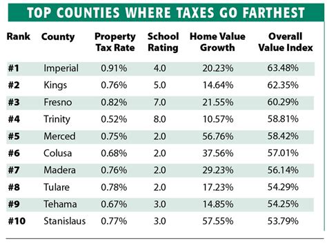 Company Rates Stanislaus County In Top 10 Where Property Taxes Go