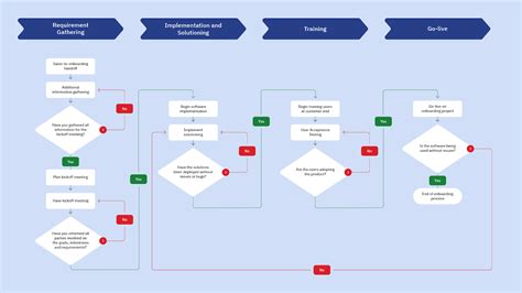 How To Set Up A Four Stage Customer Onboarding Process