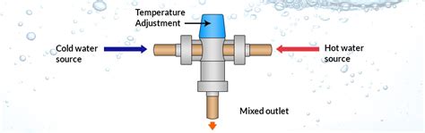 Hot Water Tempering Valve Adjustment Installation Types