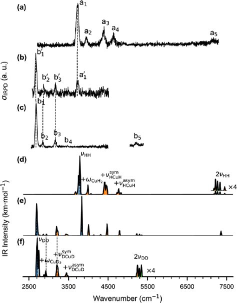 Comparison Of The Irpd Spectra Of A Cu H B Cu D