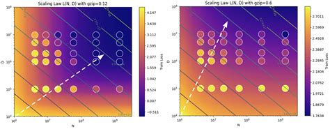 Github Khoomeik Complexity Scaling Gzip Predicts Data Dependent