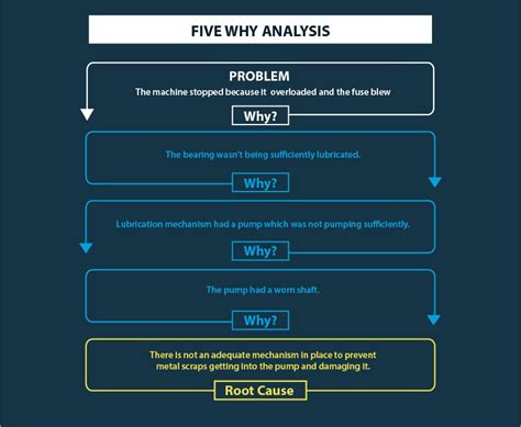 How To Conduct Root Cause Analysis In Manufacturing