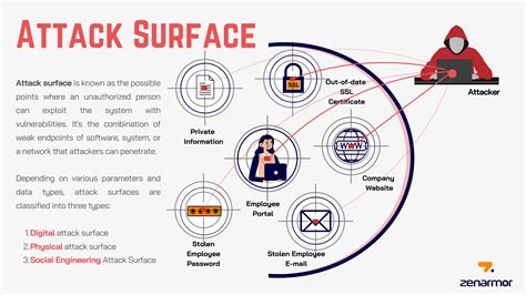 attack surface sunnyvalleyio