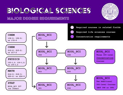 Degree requirements Undergraduate Catalog: Biological Sciences Major