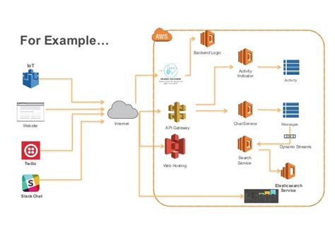 Securing Serverless Architecture