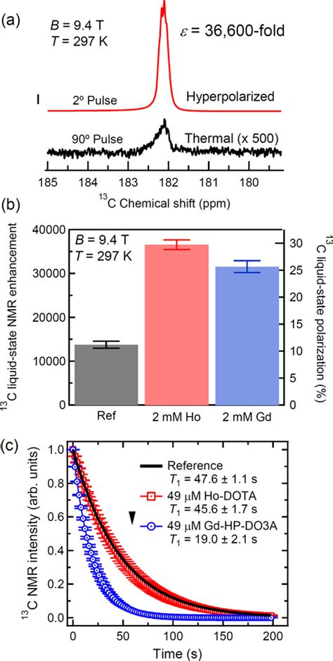 Impact Of Ho Doping On C Dynamic Nuclear Polarization Using