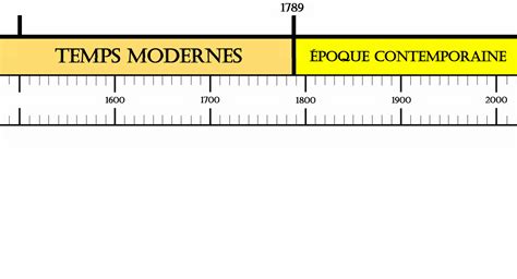 Frise Chronologique à Compléter Apprends Moi Autrement